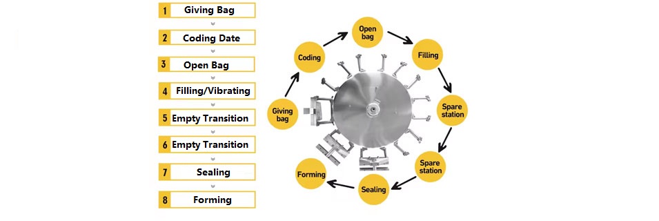 Packing progress of packing machine